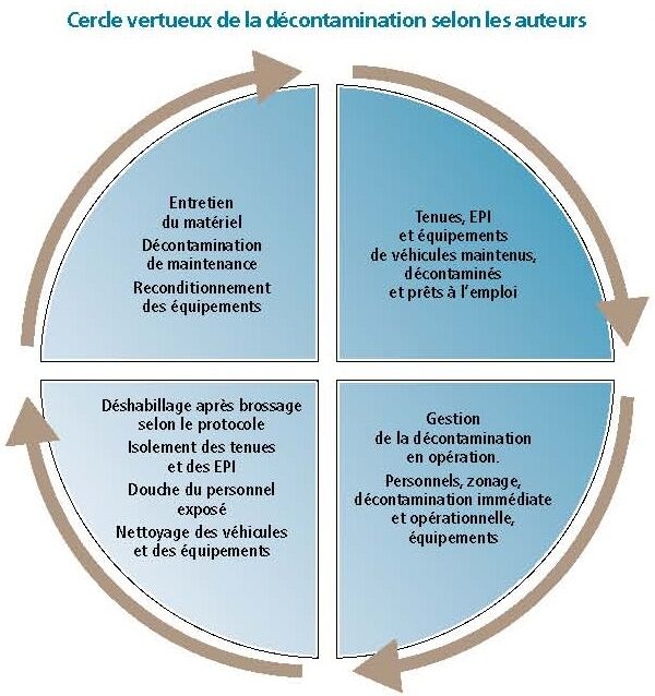 Le cercle vertueux de la décontamination