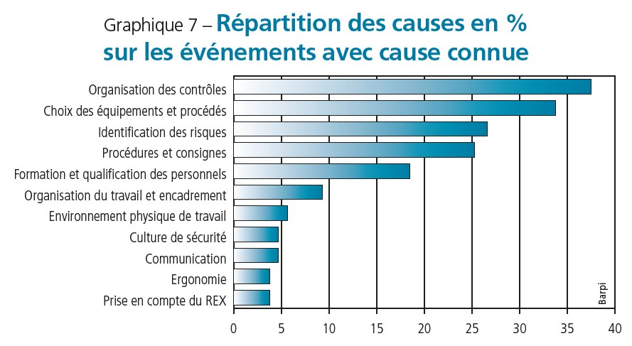 Graphique 7 - Répartition des causes en % sur les événements avec cause connue. (Source Barpi).
