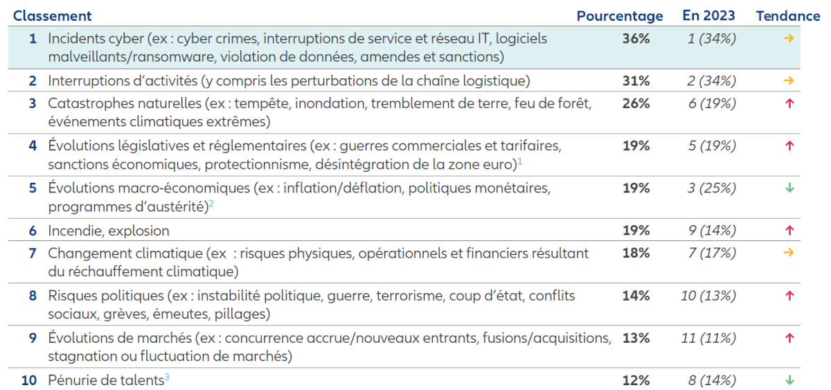 Baromètre des risques Allianz 2024 - Top 10 mondial